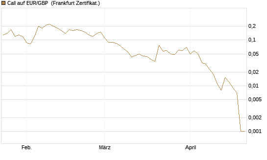 Call auf EUR/GBP [BNP Paribas Emissions- und Handelsges.] Chart
