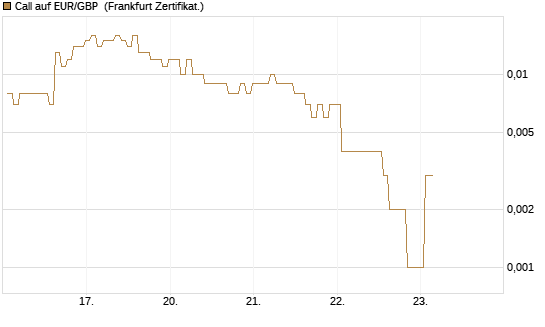Call auf EUR/GBP [BNP Paribas Emissions- und Handelsges.] Chart