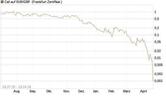 Call auf EUR/GBP [BNP Paribas Emissions- und Handelsges.] Chart