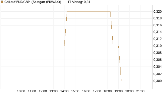 Call auf EUR/GBP [BNP Paribas Emissions- und Handelsges.] Chart