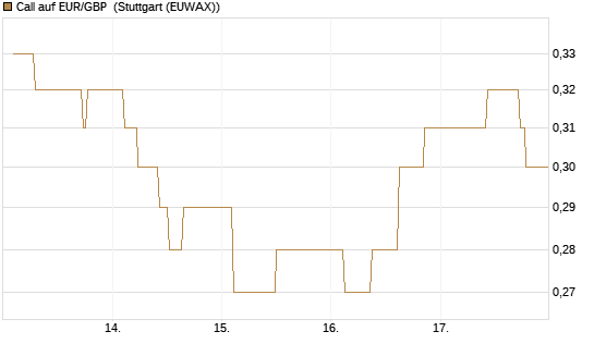 Call auf EUR/GBP [BNP Paribas Emissions- und Handelsges.] Chart