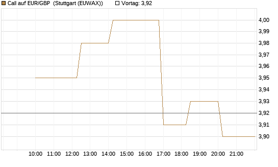 Call auf EUR/GBP [BNP Paribas Emissions- und Handelsges.] Chart