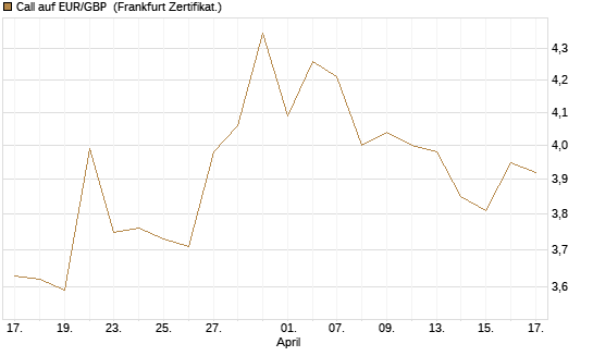 Call auf EUR/GBP [BNP Paribas Emissions- und Handelsges.] Chart