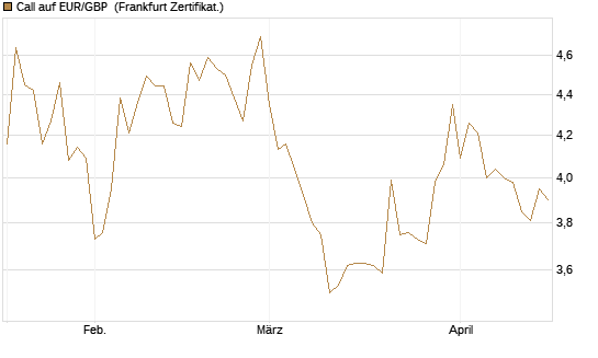 Call auf EUR/GBP [BNP Paribas Emissions- und Handelsges.] Chart