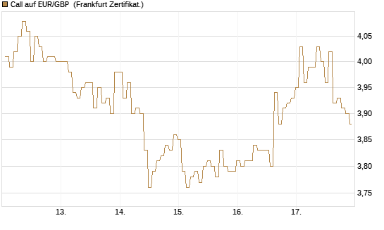 Call auf EUR/GBP [BNP Paribas Emissions- und Handelsges.] Chart
