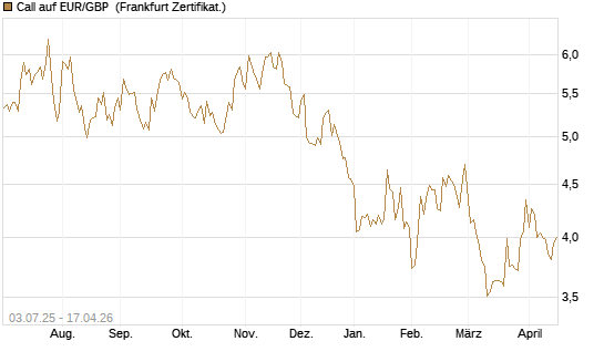Call auf EUR/GBP [BNP Paribas Emissions- und Handelsges.] Chart