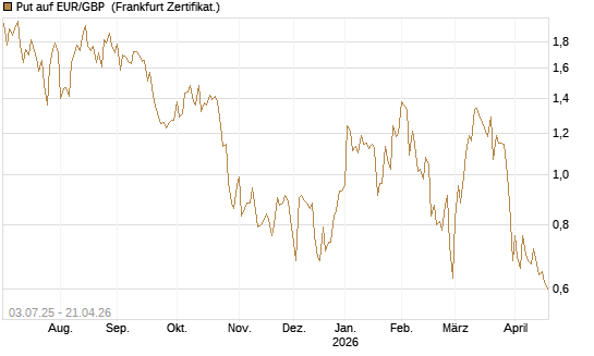 Put auf EUR/GBP [BNP Paribas Emissions- und Handelsges.] Chart