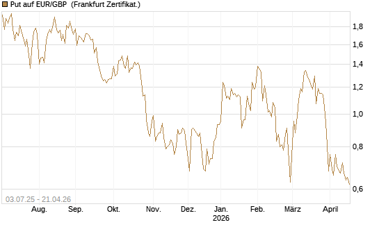 Put auf EUR/GBP [BNP Paribas Emissions- und Handelsges.] Chart