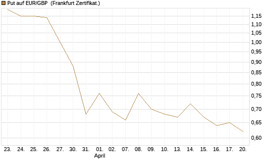Put auf EUR/GBP [BNP Paribas Emissions- und Handelsges.] Chart