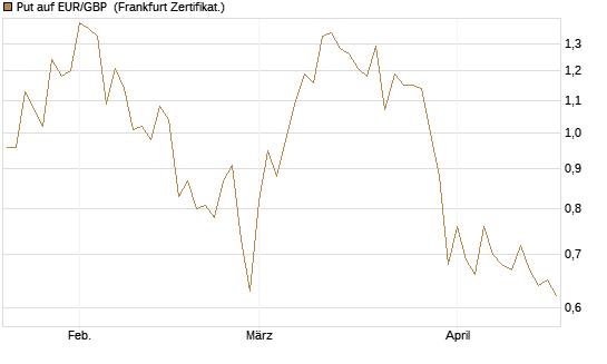 Put auf EUR/GBP [BNP Paribas Emissions- und Handelsges.] Chart