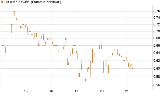Put auf EUR/GBP [BNP Paribas Emissions- und Handelsges.] Chart