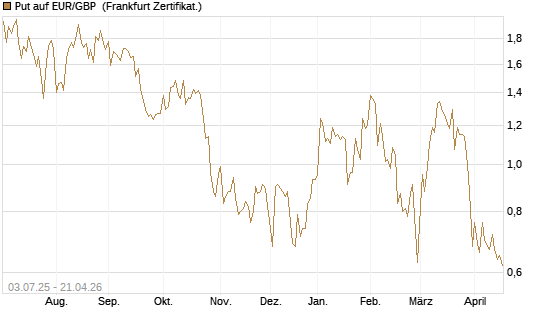 Put auf EUR/GBP [BNP Paribas Emissions- und Handelsges.] Chart