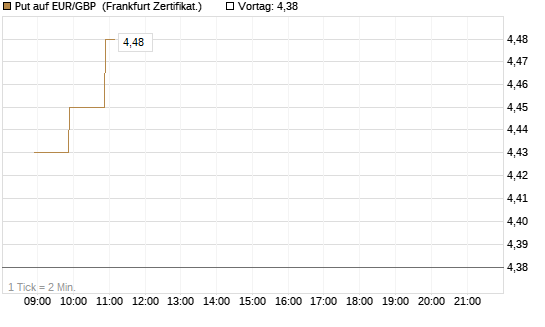 Put auf EUR/GBP [BNP Paribas Emissions- und Handelsges.] Chart