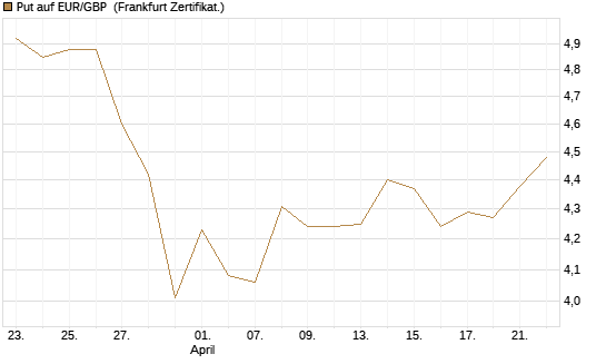 Put auf EUR/GBP [BNP Paribas Emissions- und Handelsges.] Chart