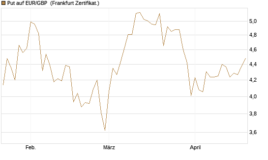 Put auf EUR/GBP [BNP Paribas Emissions- und Handelsges.] Chart