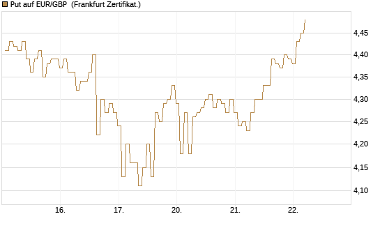 Put auf EUR/GBP [BNP Paribas Emissions- und Handelsges.] Chart