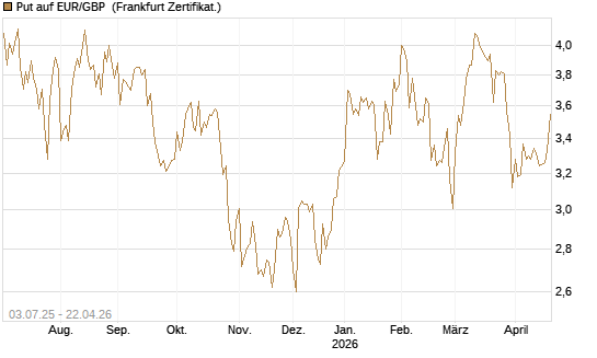 Put auf EUR/GBP [BNP Paribas Emissions- und Handelsges.] Chart