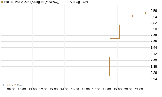 Put auf EUR/GBP [BNP Paribas Emissions- und Handelsges.] Chart