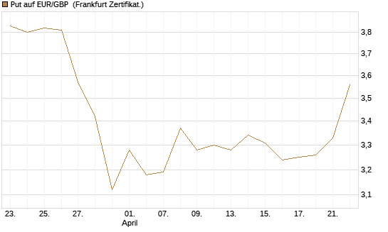 Put auf EUR/GBP [BNP Paribas Emissions- und Handelsges.] Chart