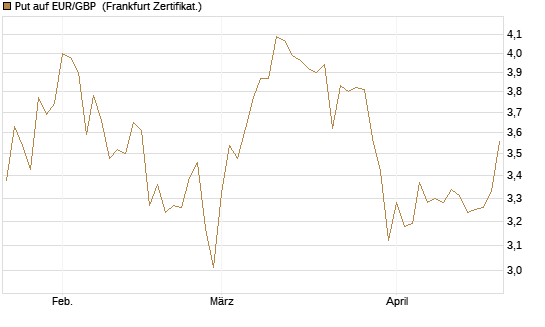 Put auf EUR/GBP [BNP Paribas Emissions- und Handelsges.] Chart
