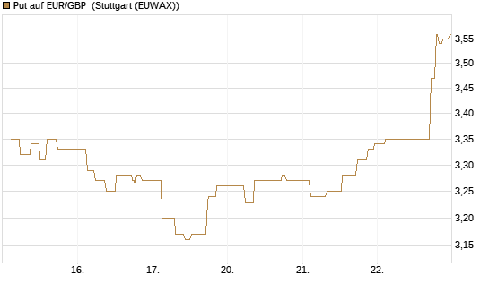 Put auf EUR/GBP [BNP Paribas Emissions- und Handelsges.] Chart