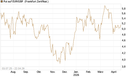 Put auf EUR/GBP [BNP Paribas Emissions- und Handelsges.] Chart