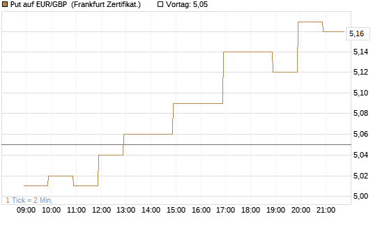 Put auf EUR/GBP [BNP Paribas Emissions- und Handelsges.] Chart