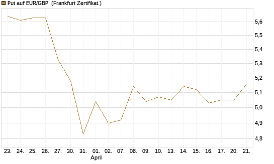 Put auf EUR/GBP [BNP Paribas Emissions- und Handelsges.] Chart