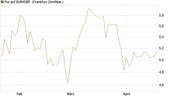 Put auf EUR/GBP [BNP Paribas Emissions- und Handelsges.] Chart