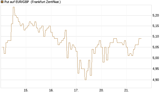 Put auf EUR/GBP [BNP Paribas Emissions- und Handelsges.] Chart