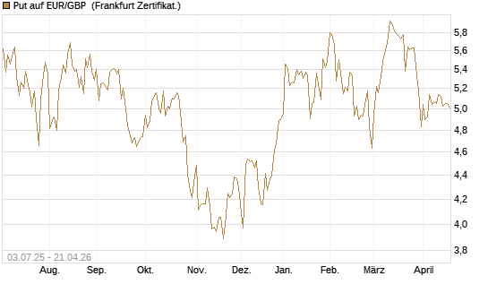 Put auf EUR/GBP [BNP Paribas Emissions- und Handelsges.] Chart