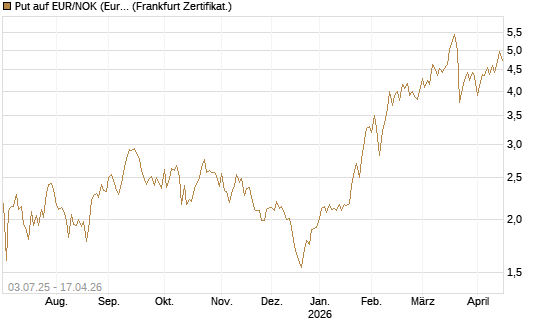 Put auf EUR/NOK (Euro / Norwegische Kronen) [BNP Paribas Emissions- und Handelsges.] Chart