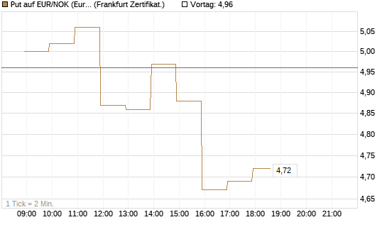 Put auf EUR/NOK (Euro / Norwegische Kronen) [BNP Paribas Emissions- und Handelsges.] Chart
