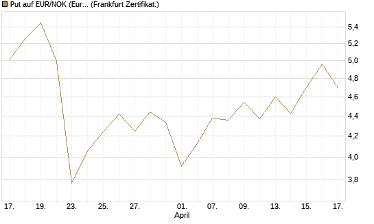 Put auf EUR/NOK (Euro / Norwegische Kronen) [BNP Paribas Emissions- und Handelsges.] Chart