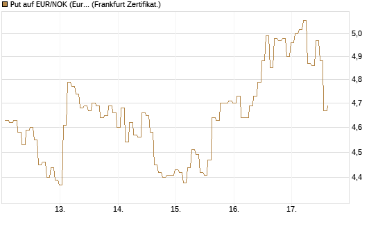 Put auf EUR/NOK (Euro / Norwegische Kronen) [BNP Paribas Emissions- und Handelsges.] Chart