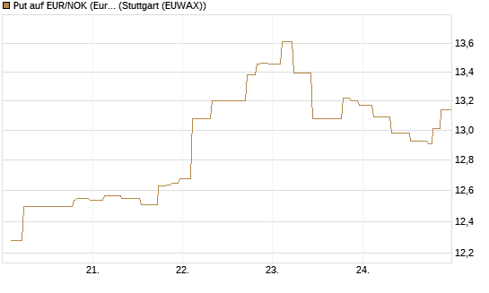 Put auf EUR/NOK (Euro / Norwegische Kronen) [BNP Paribas Emissions- und Handelsges.] Chart