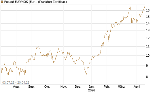 Put auf EUR/NOK (Euro / Norwegische Kronen) [BNP Paribas Emissions- und Handelsges.] Chart