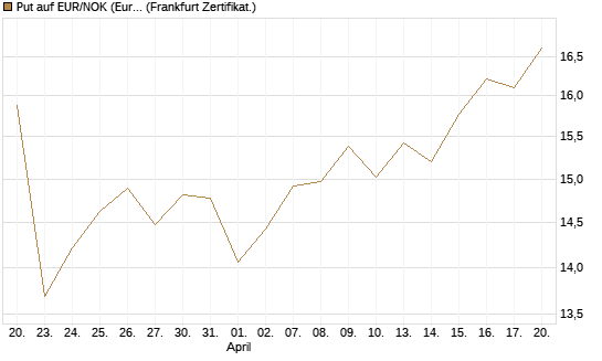 Put auf EUR/NOK (Euro / Norwegische Kronen) [BNP Paribas Emissions- und Handelsges.] Chart