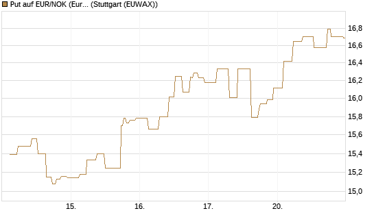 Put auf EUR/NOK (Euro / Norwegische Kronen) [BNP Paribas Emissions- und Handelsges.] Chart