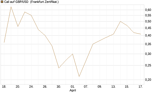 Call auf GBP/USD [BNP Paribas Emissions- und Handelsges.] Chart