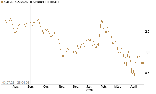 Call auf GBP/USD [BNP Paribas Emissions- und Handelsges.] Chart