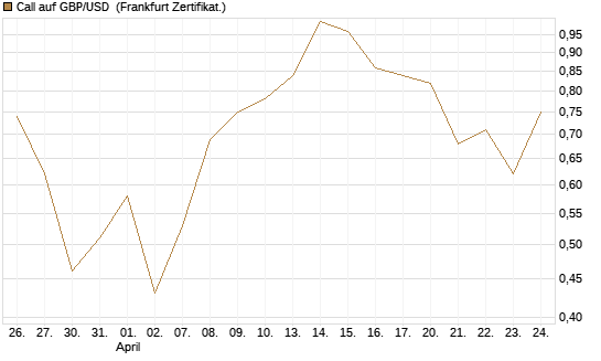 Call auf GBP/USD [BNP Paribas Emissions- und Handelsges.] Chart