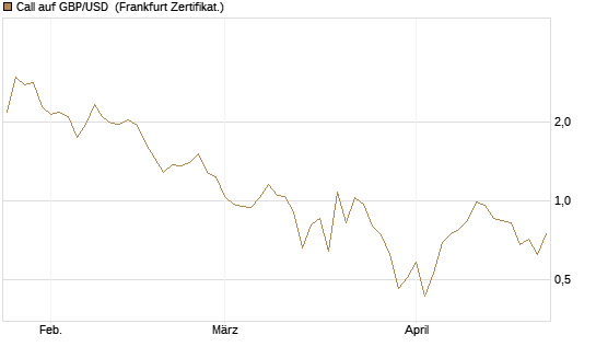 Call auf GBP/USD [BNP Paribas Emissions- und Handelsges.] Chart