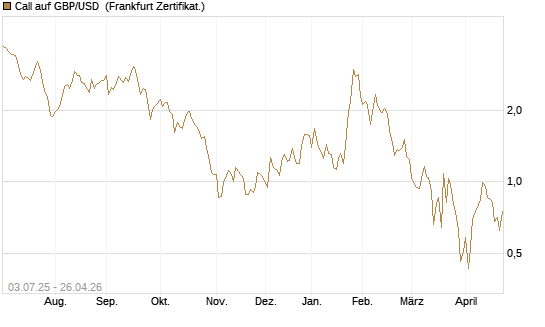 Call auf GBP/USD [BNP Paribas Emissions- und Handelsges.] Chart