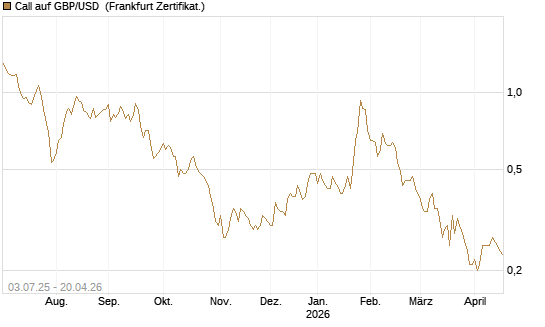 Call auf GBP/USD [BNP Paribas Emissions- und Handelsges.] Chart
