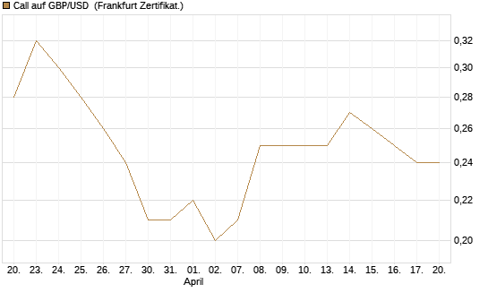 Call auf GBP/USD [BNP Paribas Emissions- und Handelsges.] Chart