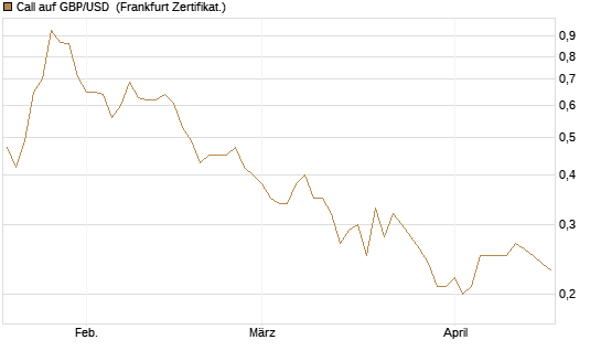 Call auf GBP/USD [BNP Paribas Emissions- und Handelsges.] Chart