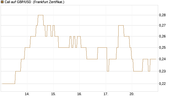 Call auf GBP/USD [BNP Paribas Emissions- und Handelsges.] Chart