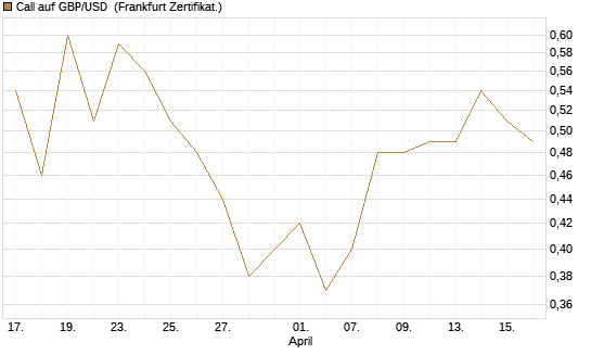 Call auf GBP/USD [BNP Paribas Emissions- und Handelsges.] Chart