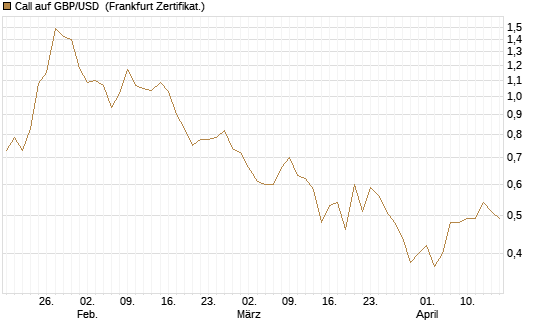 Call auf GBP/USD [BNP Paribas Emissions- und Handelsges.] Chart